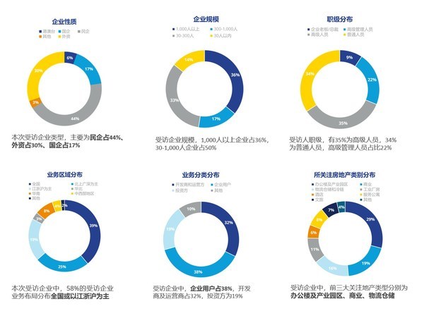 高力國(guó)際2022年市場(chǎng)信心調(diào)研結(jié)果發(fā)布 洞察市場(chǎng)趨勢(shì)，展望未來(lái)機(jī)遇