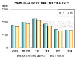 百萬(wàn)像素手機(jī)狂降，晉升市場(chǎng)主流不可擋